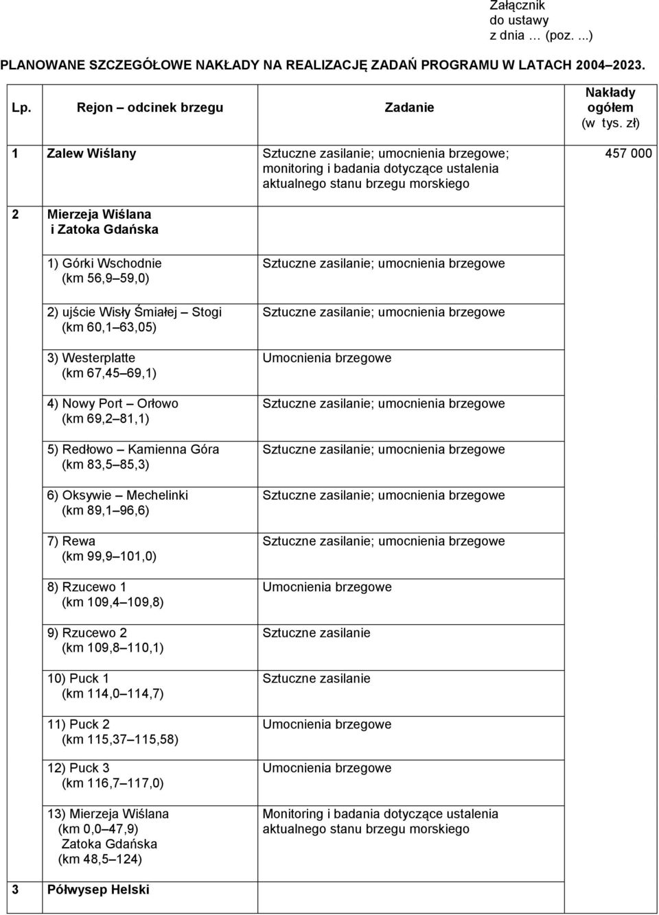 zł) 457 000 2 Mierzeja Wiślana i Zatoka Gdańska 1) Górki Wschodnie (km 56,9 59,0) 2) ujście Wisły Śmiałej Stogi (km 60,1 63,05) 3) Westerplatte (km 67,45 69,1) 4) Nowy Port Orłowo (km 69,2 81,1) 5)