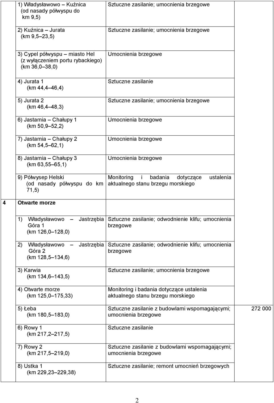 (km 63,55 65,1) 9) Półwysep Helski (od nasady półwyspu do km 71,5) Umocnienia brzegowe Sztuczne zasilanie Sztuczne zasilanie; umocnienia brzegowe Umocnienia brzegowe Umocnienia brzegowe Umocnienia