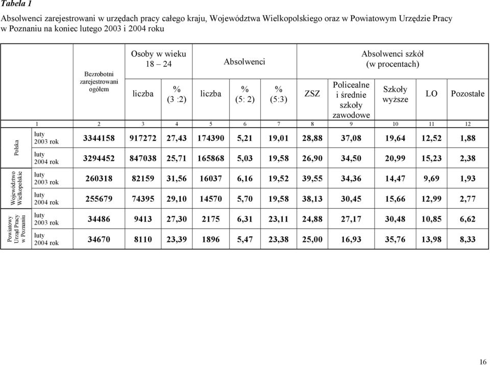 szkoły zawodowe Absolwenci szkół (w procentach) Szkoły wyższe 6 7 8 9 0 LO Pozostałe luty 00 rok 8 977 7, 790, 9,0 8,88 7,08 9,6,,88 luty 00 rok 9 8708,7 6868,0 9,8 6,90,0 0,99,,8