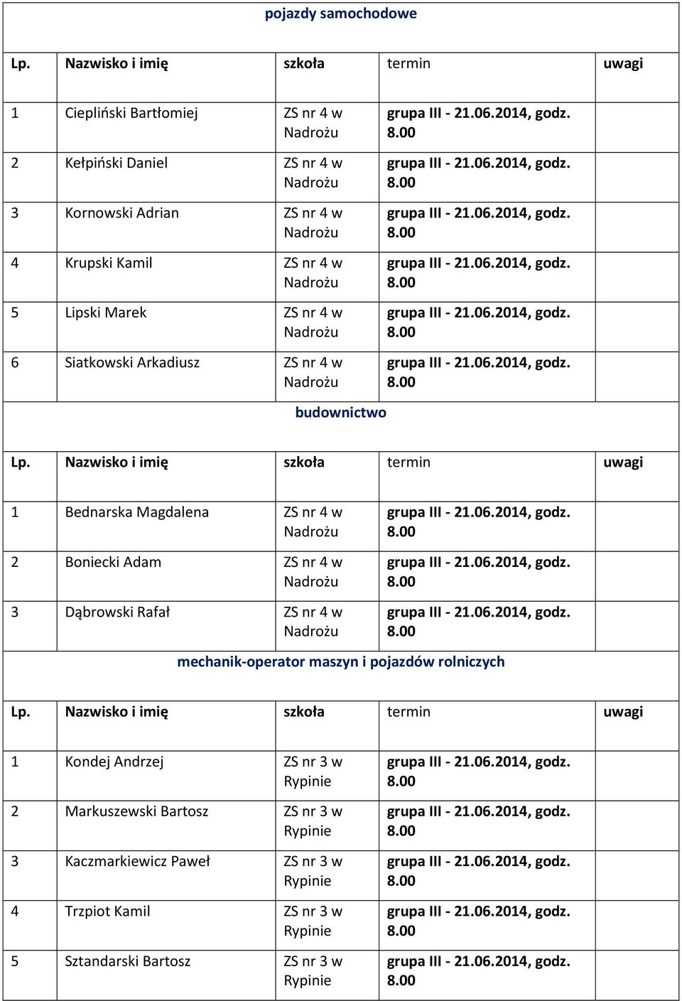 Boniecki Adam ZS nr 4 w 3 Dąbrowski Rafał ZS nr 4 w mechanik-operator maszyn i pojazdów rolniczych 1 Kondej Andrzej ZS nr