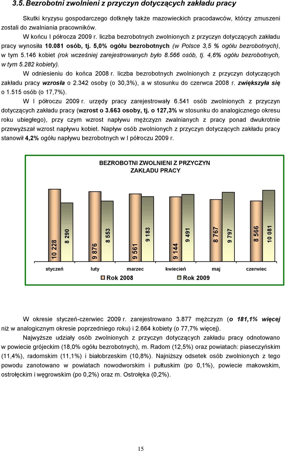 146 kobiet (rok wcześniej zarejestrowanych było 8.566 osób, tj. 4,6% ogółu bezrobotnych, w tym 5.282 kobiety). W odniesieniu do końca 2008 r.