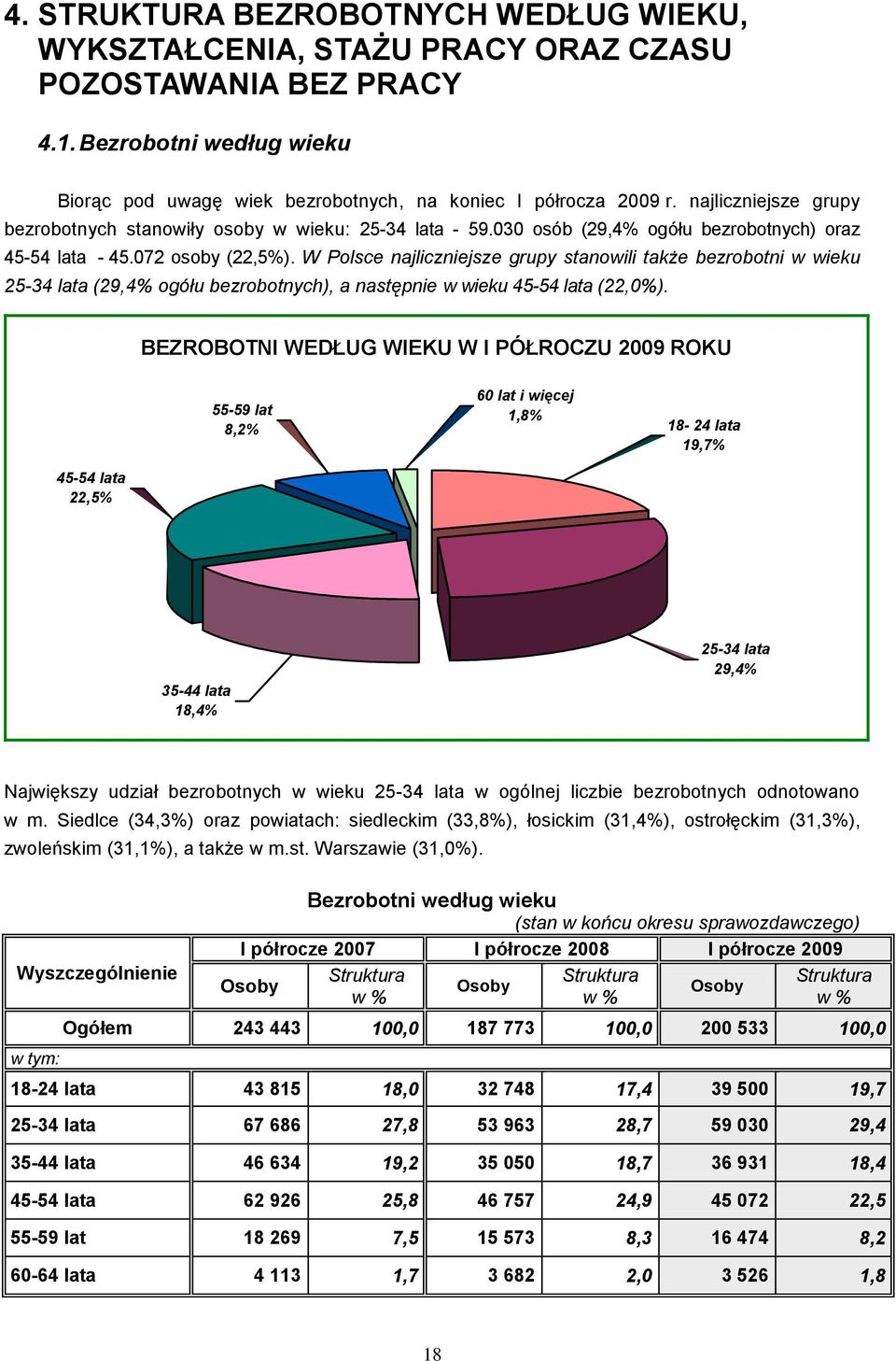 W Polsce najliczniejsze grupy stanowili także bezrobotni w wieku 25-34 lata (29,4% ogółu bezrobotnych), a następnie w wieku 45-54 lata (22,0%).