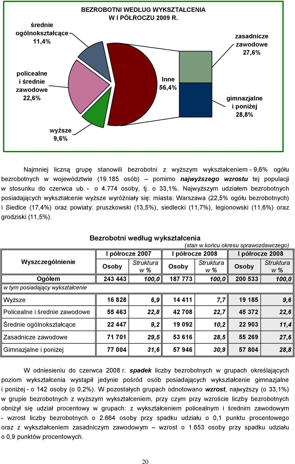 bezrobotnych w województwie (19.185 osób) pomimo najwyższego wzrostu tej populacji w stosunku do czerwca ub. - o 4.774 osoby, tj. o 33,1%.