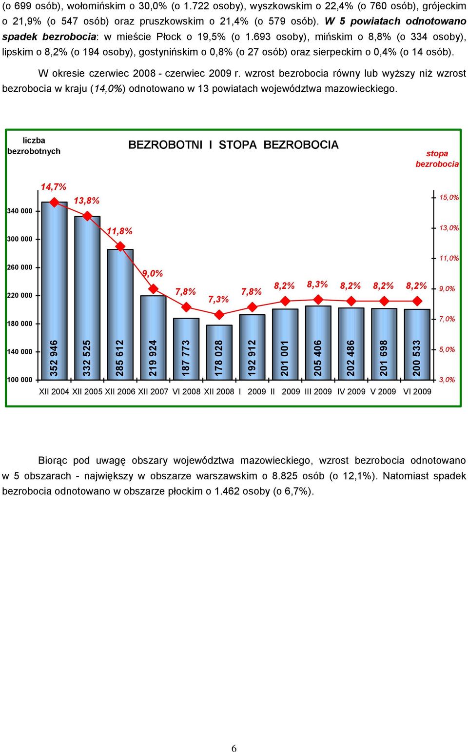 693 osoby), mińskim o 8,8% (o 334 osoby), lipskim o 8,2% (o 194 osoby), gostynińskim o 0,8% (o 27 osób) oraz sierpeckim o 0,4% (o 14 osób). W okresie czerwiec 2008 - czerwiec 2009 r.