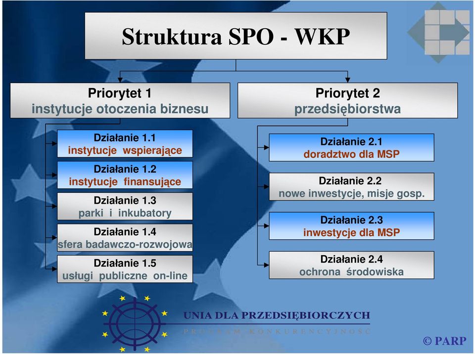 3 parki i inkubatory Działanie 1.4 sfera badawczo-rozwojowa Działanie 1.