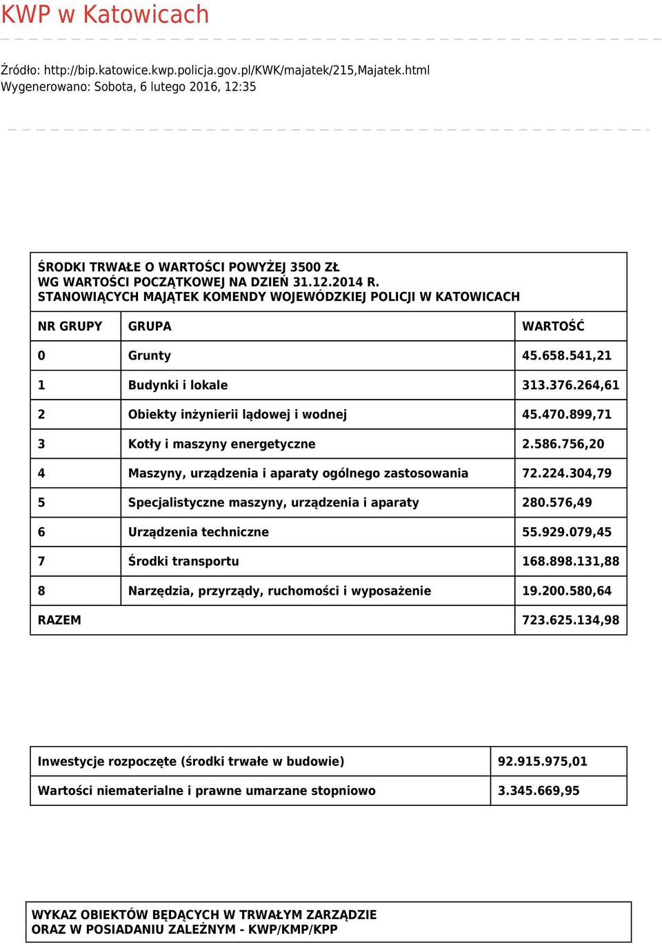 STANOWIĄCYCH MAJĄTEK KOMENDY WOJEWÓDZKIEJ POLICJI W KATOWICACH NR GRUPY GRUPA WARTOŚĆ 0 Grunty 45.658.541,21 1 Budynki i lokale 313.376.264,61 2 Obiekty inżynierii lądowej i wodnej 45.470.