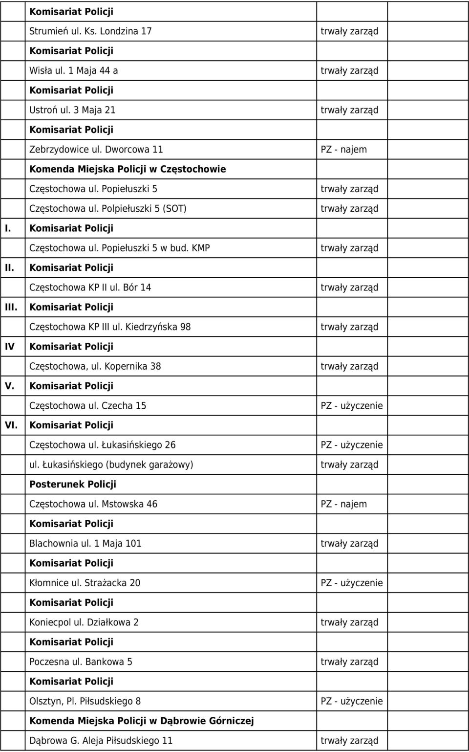 KMP trwały zarząd II. Częstochowa KP II ul. Bór 14 trwały zarząd III. Częstochowa KP III ul. Kiedrzyńska 98 trwały zarząd IV Częstochowa, ul. Kopernika 38 trwały zarząd V. Częstochowa ul.