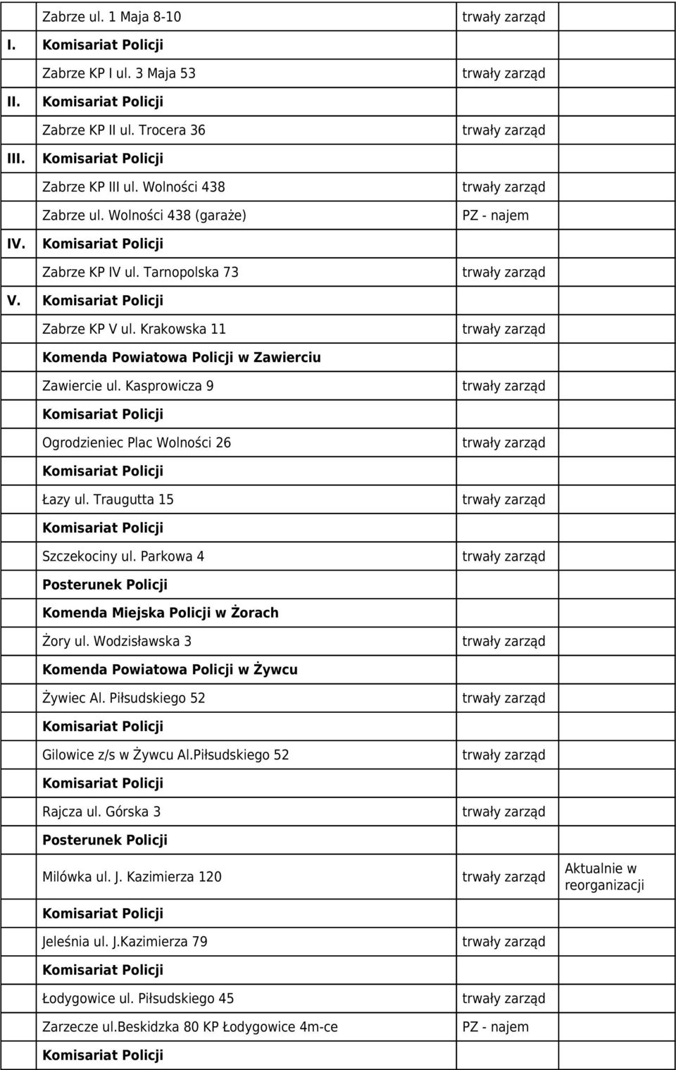 Kasprowicza 9 trwały zarząd Ogrodzieniec Plac Wolności 26 trwały zarząd Łazy ul. Traugutta 15 trwały zarząd Szczekociny ul.