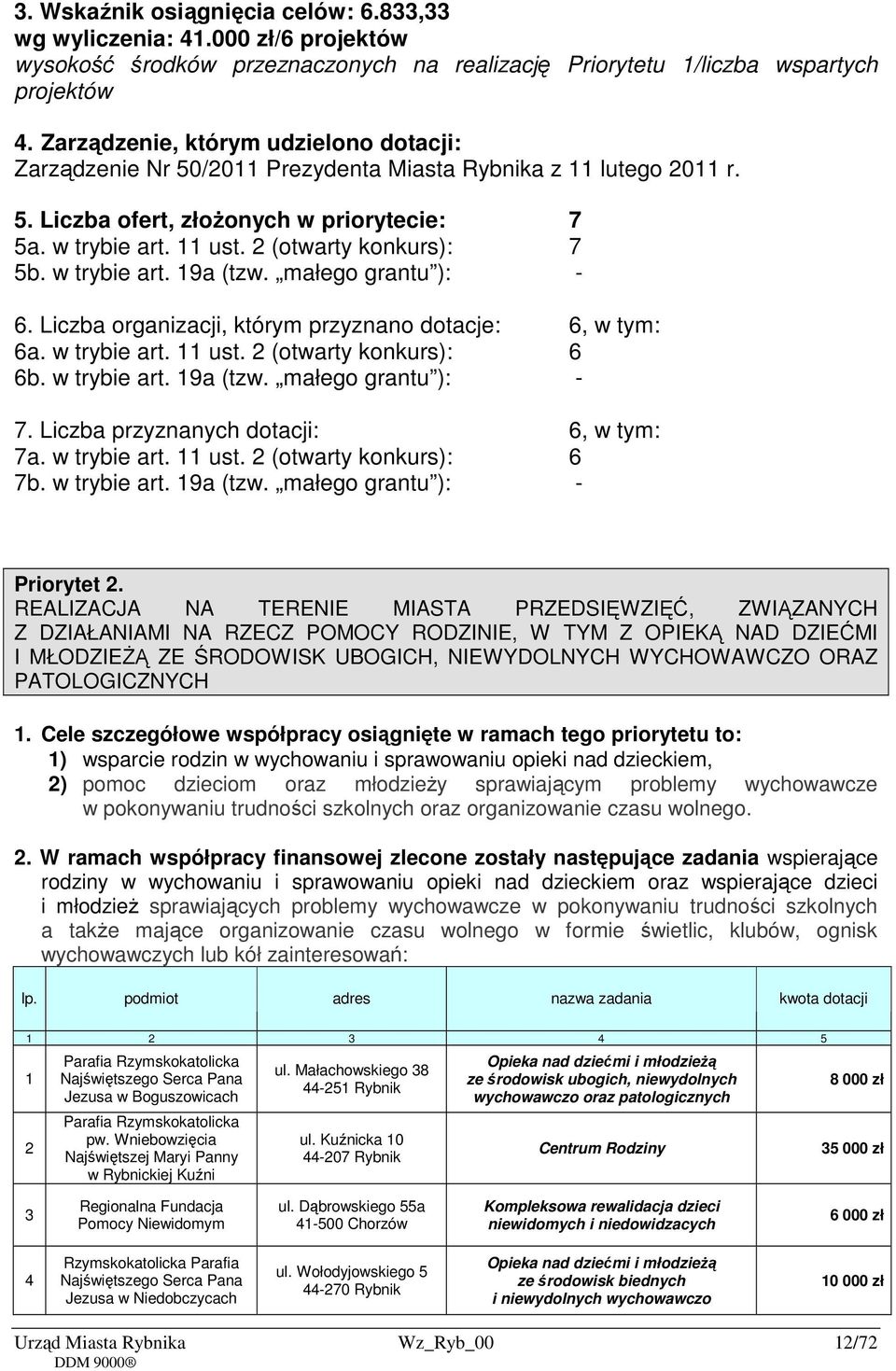 2 (otwarty konkurs): 7 5b. w trybie art. 19a (tzw. małego grantu ): - 6. Liczba organizacji, którym przyznano dotacje: 6, w tym: 6a. w trybie art. 11 ust. 2 (otwarty konkurs): 6 6b. w trybie art. 19a (tzw. małego grantu ): - 7.