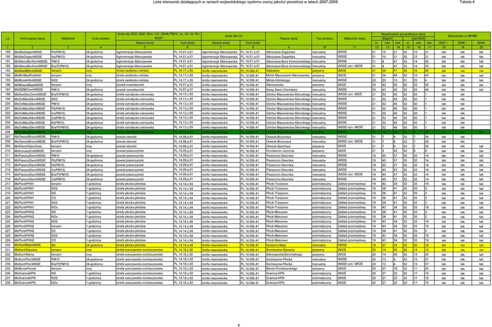 strefy Kod strefy Nazwa strefy Kod strefy st. min. sek. st. min. sek. 2007 r. 2008 r. 2009r.