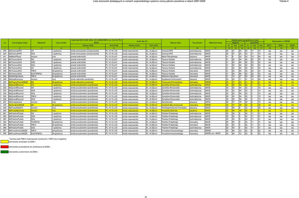 strefy Kod strefy Nazwa strefy Kod strefy st. min. sek. st. min. sek. 2007 r. 2008 r. 2009r.