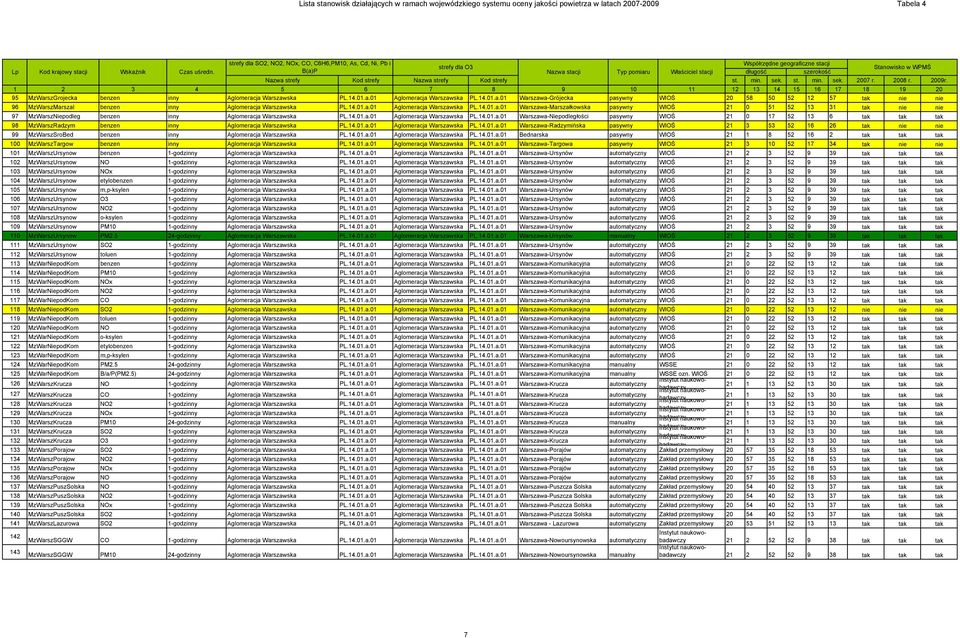 strefy Kod strefy Nazwa strefy Kod strefy st. min. sek. st. min. sek. 2007 r. 2008 r. 2009r.
