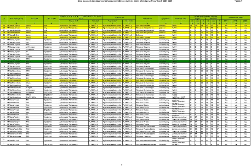 strefy Kod strefy Nazwa strefy Kod strefy st. min. sek. st. min. sek. 2007 r. 2008 r. 2009r.