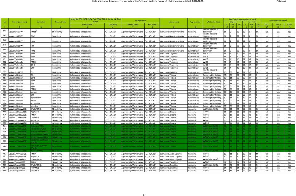 strefy Kod strefy Nazwa strefy Kod strefy st. min. sek. st. min. sek. 2007 r. 2008 r. 2009r.