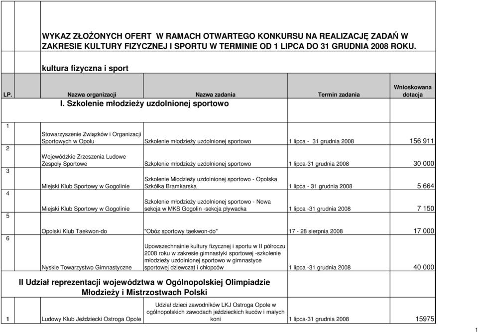 Szkolenie młodzieŝy uzdolnionej sportowo Wnioskowana dotacja 1 6 Stowarzyszenie Związków i Organizacji Sportowych w Opolu Szkolenie młodzieŝy uzdolnionej sportowo 1 lipca - 1 grudnia 008 16 911