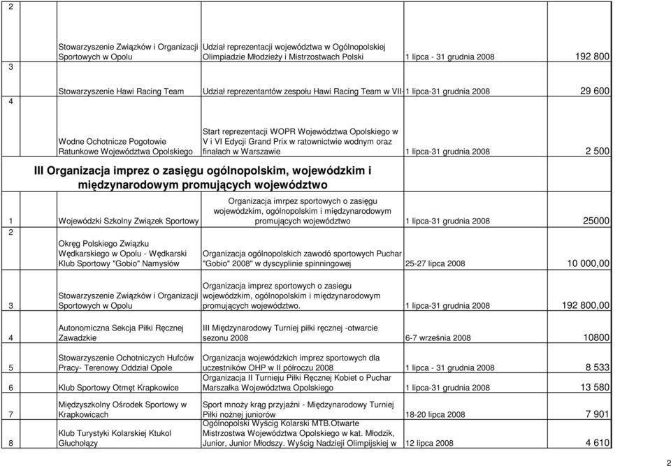 Wodne Ochotnicze Pogotowie Ratunkowe Województwa Opolskiego 1 Wojewódzki Szkolny Związek Sportowy Okręg Polskiego Związku Wędkarskiego w Opolu - Wędkarski Klub Sportowy "Gobio" Namysłów Start