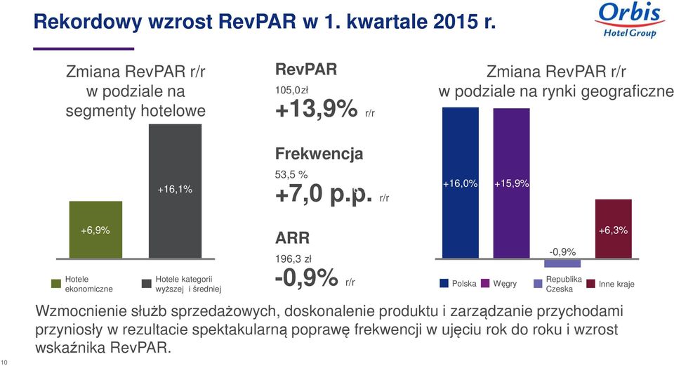 53,5 % +16,1% +16,1% +7,0 p.