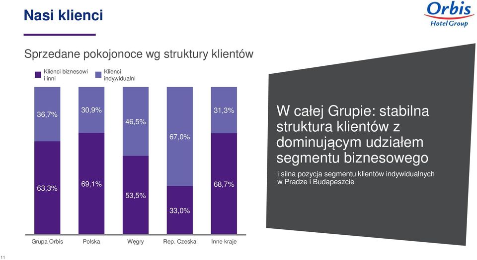 dominującym udziałem segmentu biznesowego 63,3% 69,1% 53,5% 68,7% i silna pozycja segmentu