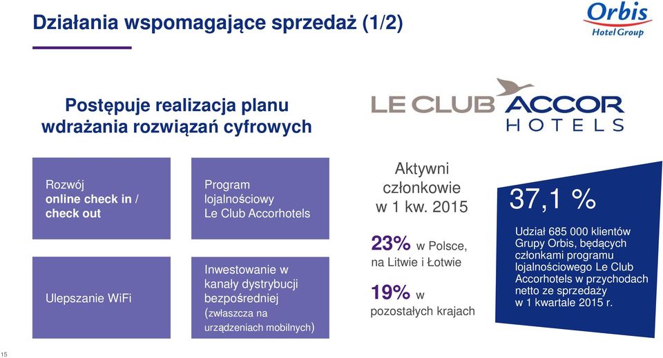 2015 37,1 % Ulepszanie WiFi Inwestowanie w kanały dystrybucji bezpośredniej (zwłaszcza na urządzeniach mobilnych) 23% w Polsce, na