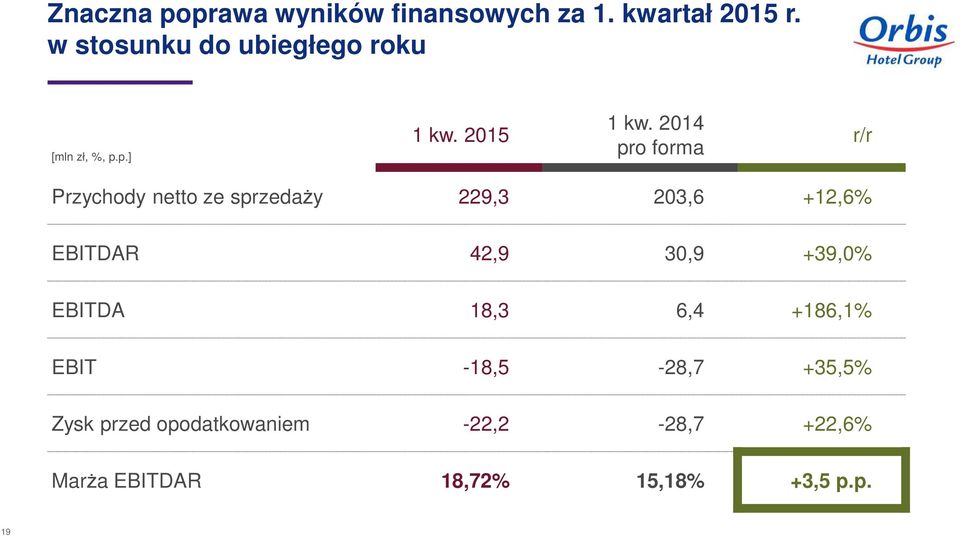 2014 pro forma r/r Przychody netto ze sprzedaży 229,3 203,6 +12,6% EBITDAR 42,9 30,9