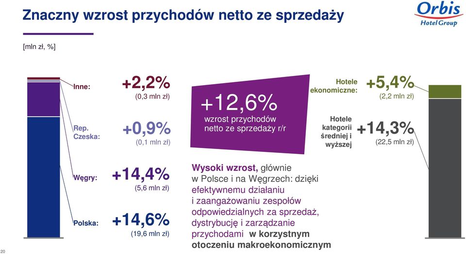 średniej i wyższej +5,4% (2,2 mln zł) +14,3% (22,5 mln zł) 20 Węgry: Polska: +14,4% (5,6 mln zł) +14,6% (19,6 mln zł) Wysoki