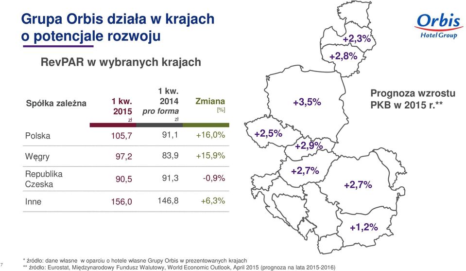 ** Polska 105,7 91,1 +16,0% Węgry 97,2 83,9 +15,9% Republika Czeska 90,5 91,3-0,9% +2,5% +2,9% +2,7% +2,7% Inne 156,0 146,8 +6,3%