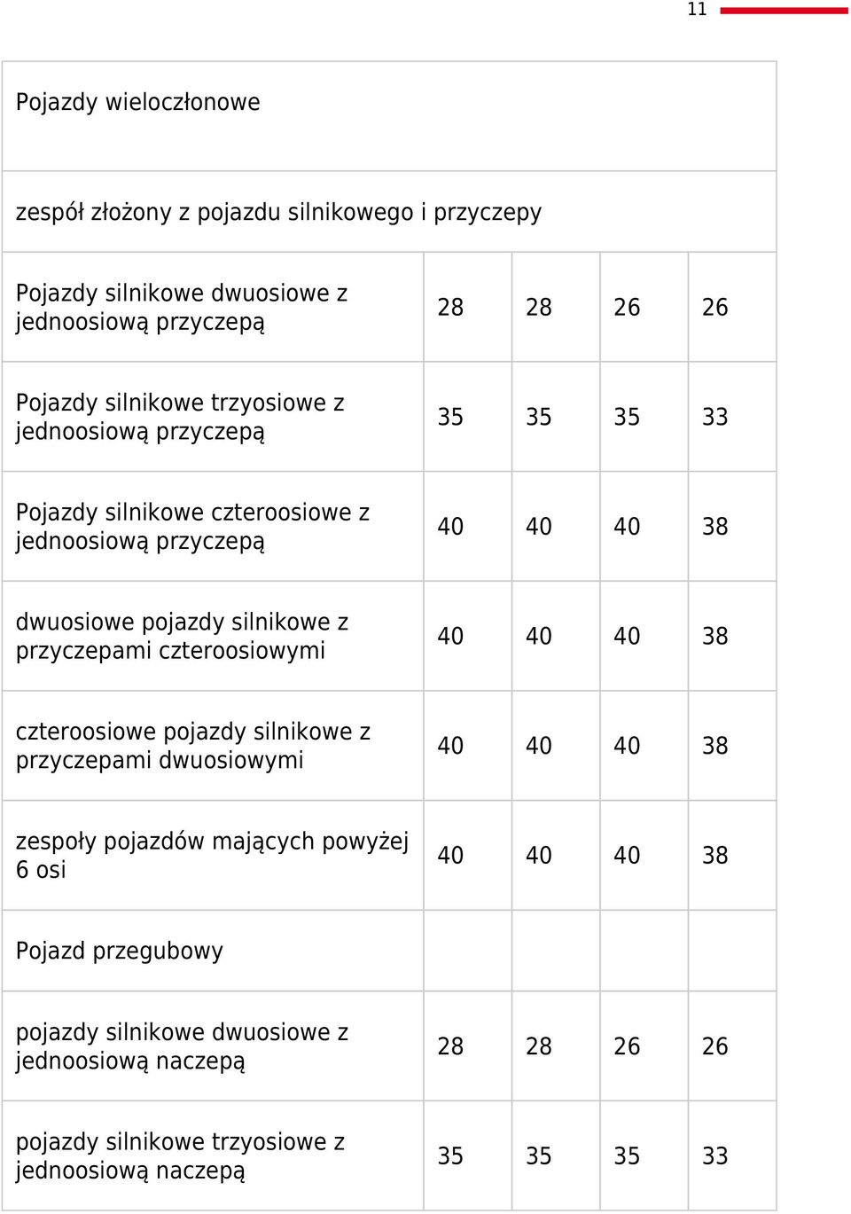 silnikowe z przyczepami czteroosiowymi czteroosiowe pojazdy silnikowe z przyczepami dwuosiowymi zespoły pojazdów mających powyżej 6 osi