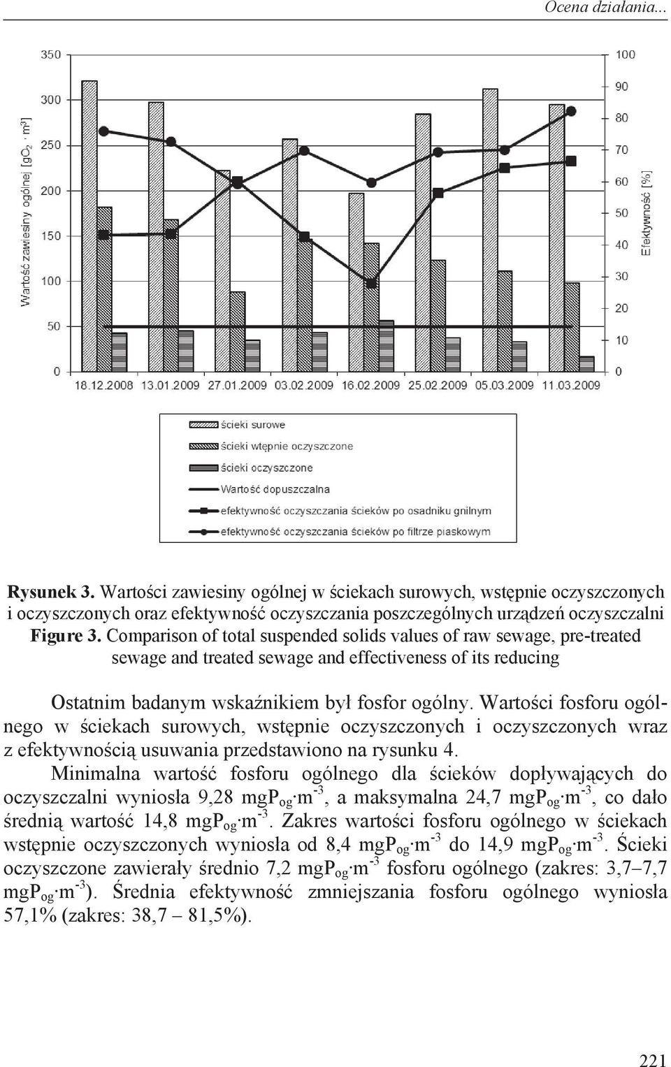 Warto ci fosforu ogólnego w ciekach surowych, wst pnie oczyszczonych i oczyszczonych wraz z efektywno ci usuwania przedstawiono na rysunku 4.