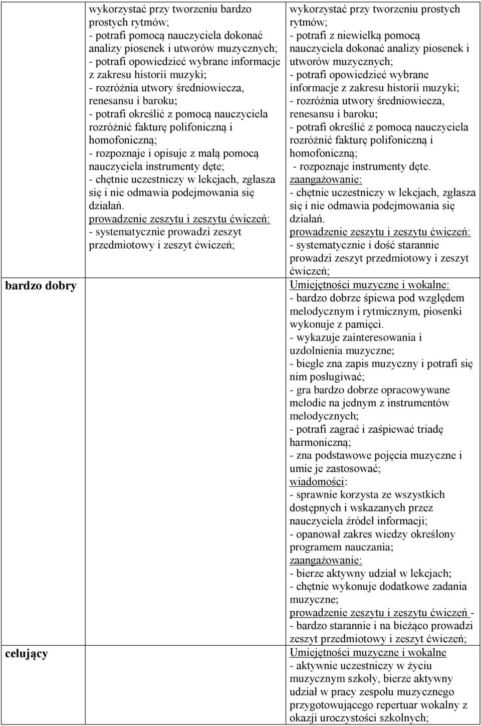 nauczyciela instrumenty dęte; - chętnie uczestniczy w lekcjach, zgłasza się i nie odmawia podejmowania się działań.