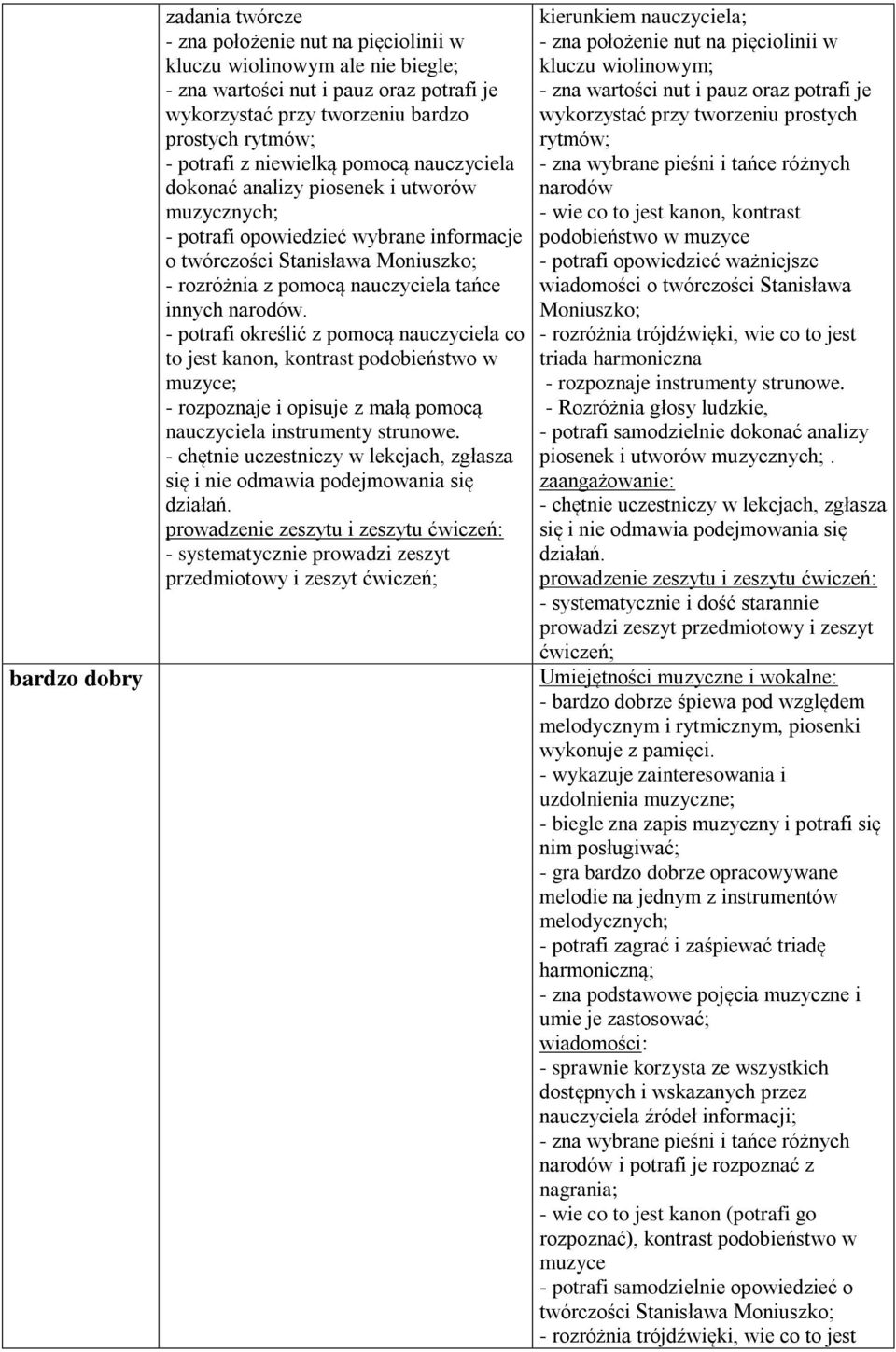 tańce innych narodów. - potrafi określić z pomocą nauczyciela co to jest kanon, kontrast podobieństwo w muzyce; - rozpoznaje i opisuje z małą pomocą nauczyciela instrumenty strunowe.