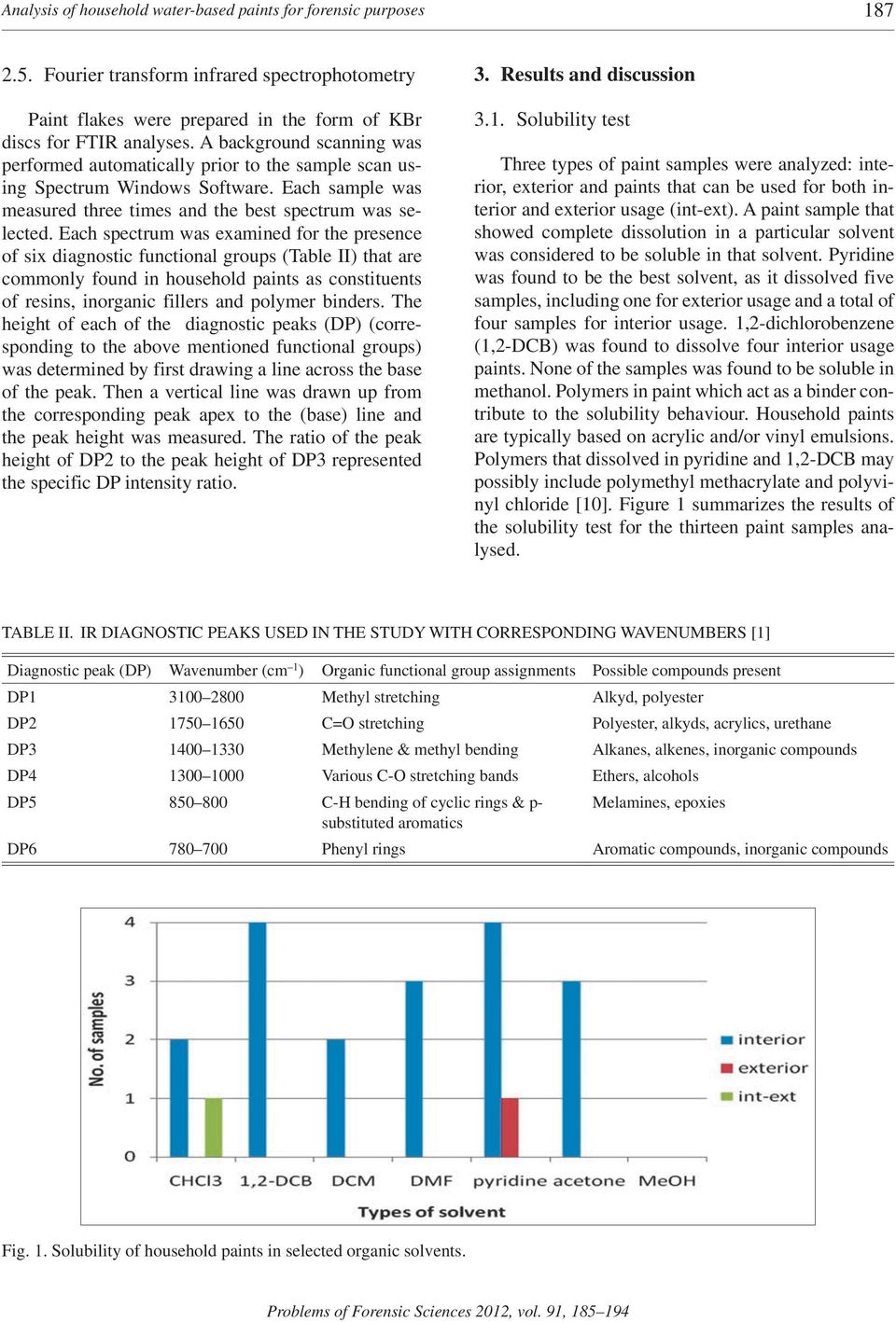 Each spectrum was examined for the presence of six diagnostic functional groups (Table II) that are commonly found in household paints as constituents of resins, inorganic fillers and polymer binders.