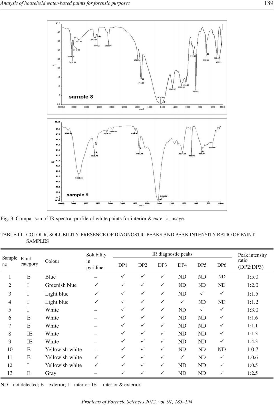 Paint category Colour Solubility in pyridine IR diagnostic peaks DP1 DP2 DP3 DP4 DP5 DP6 Peak intensity ratio (DP2:DP3) 1 E Blue ND ND ND 1:5.0 2 I Greenish blue ND ND ND 1:2.