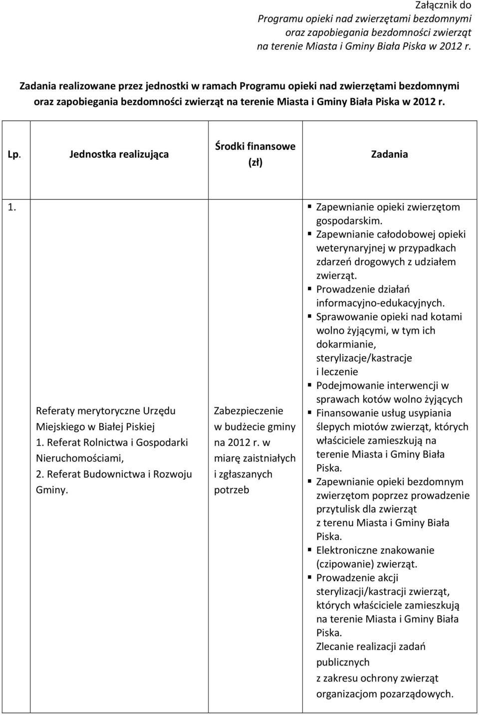 Jednostka realizująca Środki finansowe (zł) Zadania 1. Referaty merytoryczne Urzędu Miejskiego w Białej Piskiej 1. Referat Rolnictwa i Gospodarki Nieruchomościami, 2.