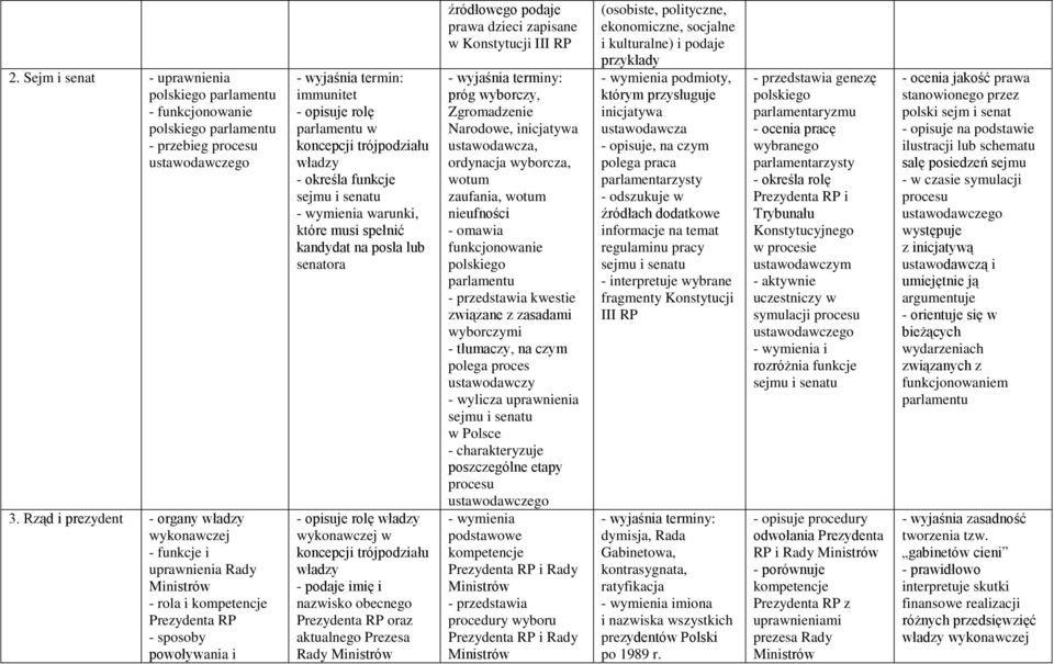 określa funkcje sejmu i senatu warunki, które musi spełnić kandydat na posła lub senatora - opisuje rolę wykonawczej w koncepcji trójpodziału - podaje imię i nazwisko obecnego Prezydenta RP oraz