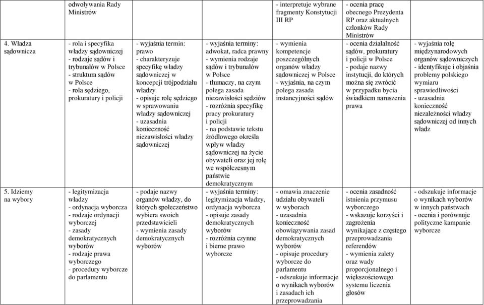 ordynacja wyborcza - rodzaje ordynacji wyborczej - zasady demokratycznych wyborów - rodzaje prawa wyborczego - procedury wyborcze do parlamentu prawo specyfikę sądowniczej w koncepcji trójpodziału -
