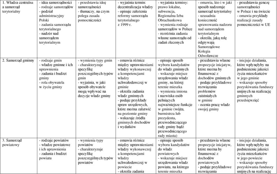 Samorząd powiatowy - rodzaje powiatów - władze powiatowe i ich uprawnienia - zadania i budżet powiatu - przedstawia ideę samorządności polega zasada pomocniczości typy gmin specyfikę poszczególnych