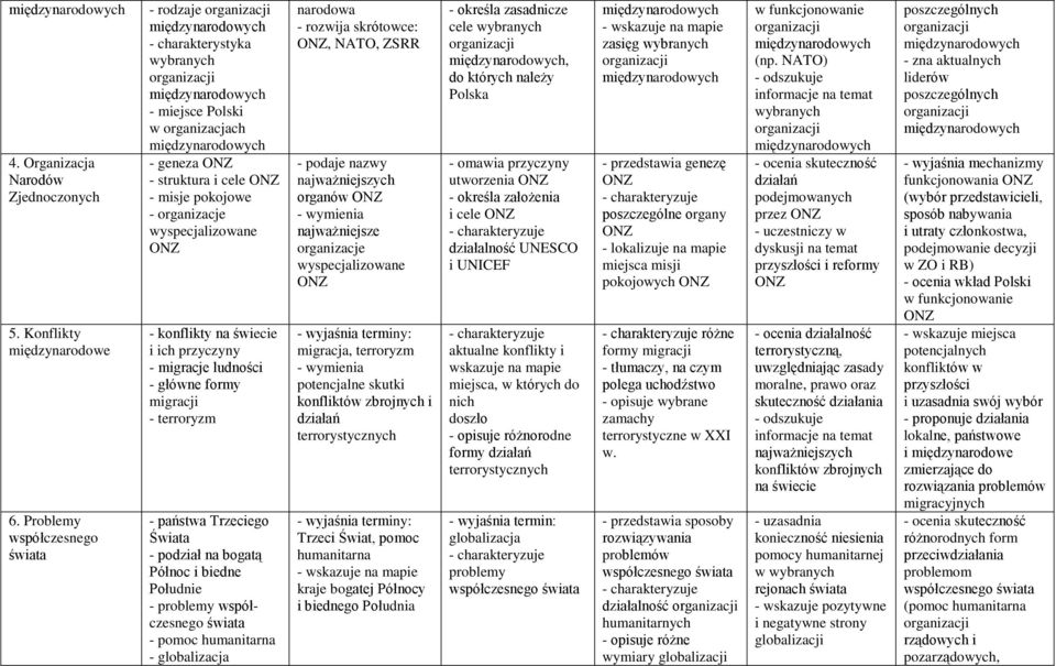 konflikty na świecie i ich przyczyny - migracje ludności - główne formy migracji - terroryzm - Trzeciego Świata - podział na bogatą Północ i biedne Południe - problemy współczesnego świata - pomoc