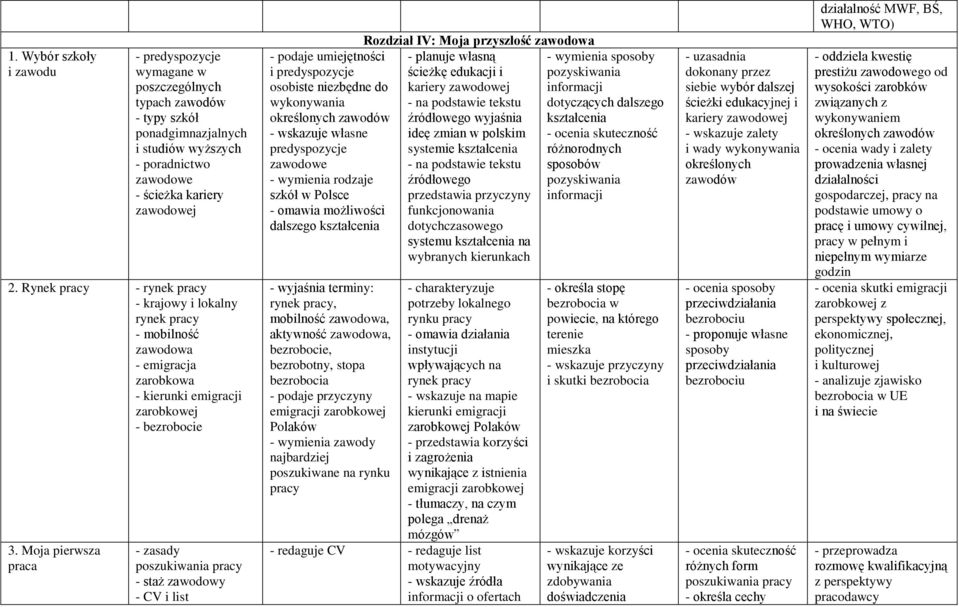 Moja pierwsza praca - zasady poszukiwania pracy - staż zawodowy - CV i list - podaje umiejętności i predyspozycje osobiste niezbędne do wykonywania określonych zawodów - wskazuje własne predyspozycje