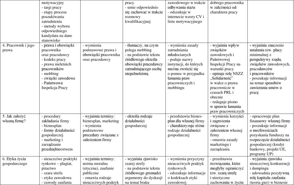 - kodeks pracy - prawa nieletnich pracowników - mobbing - związki zawodowe - Państwowa Inspekcja Pracy - procedury zakładania firmy - biznesplan - formy działalności gospodarczej - marketing i