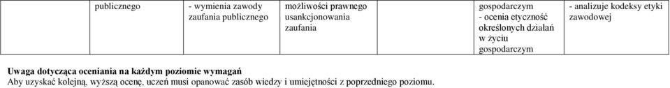 kodeksy etyki zawodowej Uwaga dotycząca oceniania na każdym poziomie wymagań Aby uzyskać