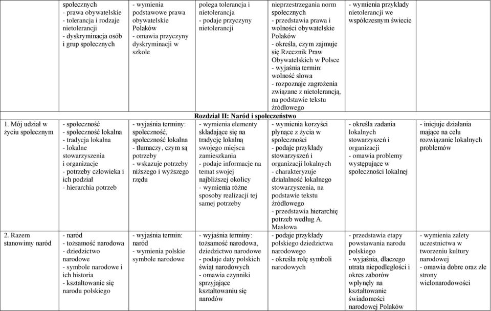 stowarzyszenia i organizacje - potrzeby człowieka i ich podział - hierarchia potrzeb - naród - tożsamość narodowa - dziedzictwo narodowe - symbole narodowe i ich historia - kształtowanie się narodu