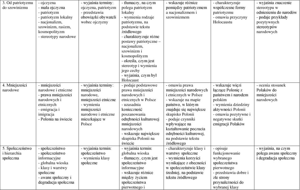 etniczne - prawa mniejszości narodowych i etnicznych - emigracja i imigracja - Polonia na świecie - społeczeństwo - społeczeństwo informacyjne - globalna wioska - klasy i warstwy społeczne - awans