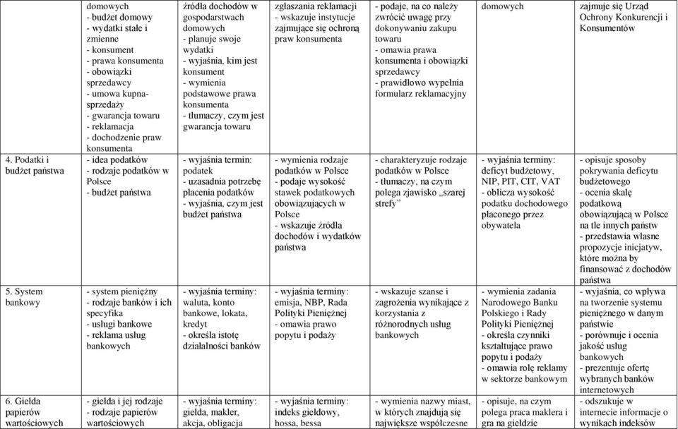 dochodzenie praw konsumenta - idea podatków - rodzaje podatków w Polsce - budżet - system pieniężny - rodzaje banków i ich specyfika - usługi bankowe - reklama usług bankowych - giełda i jej rodzaje