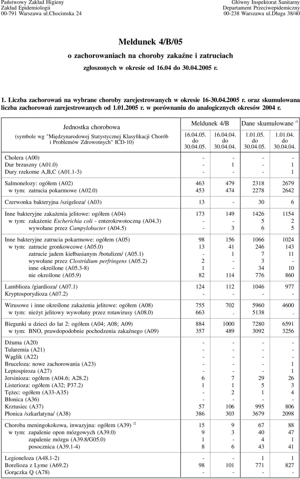 analogicznych okresów 00 r Jednostka chorobowa (symbole wg "Międzynarowej Statystycznej Klasyfikacji Chorób i Problemów Zdrowotnych" ICD0) Cholera (A00) Dur brzuszny (A00) Dury rzekome A,B,C (A0)