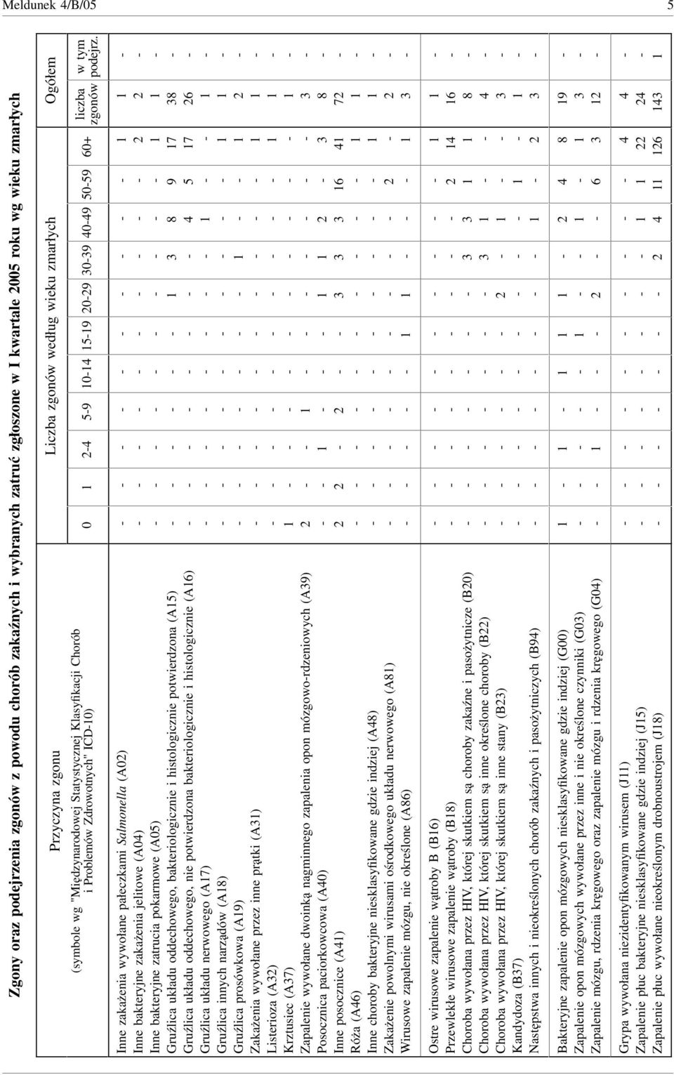 bakteryjne zakażenia jelitowe (A0) Inne bakteryjne zatrucia pokarmowe (A0) Gruźlica układu oddechowego, bakteriologicznie i histologicznie potwierdzona (A) Gruźlica układu oddechowego, nie