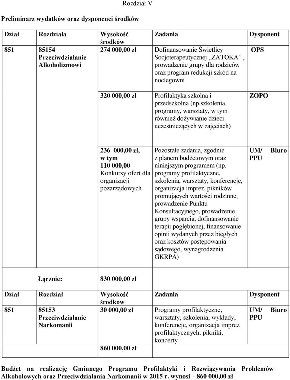 szkolenia, programy, warsztaty, w tym również dożywianie dzieci uczestniczących w zajęciach) Dysponent OPS ZOPO 236 000,00 zł, w tym 110 000,00 Konkursy ofert dla organizacji pozarządowych Pozostałe