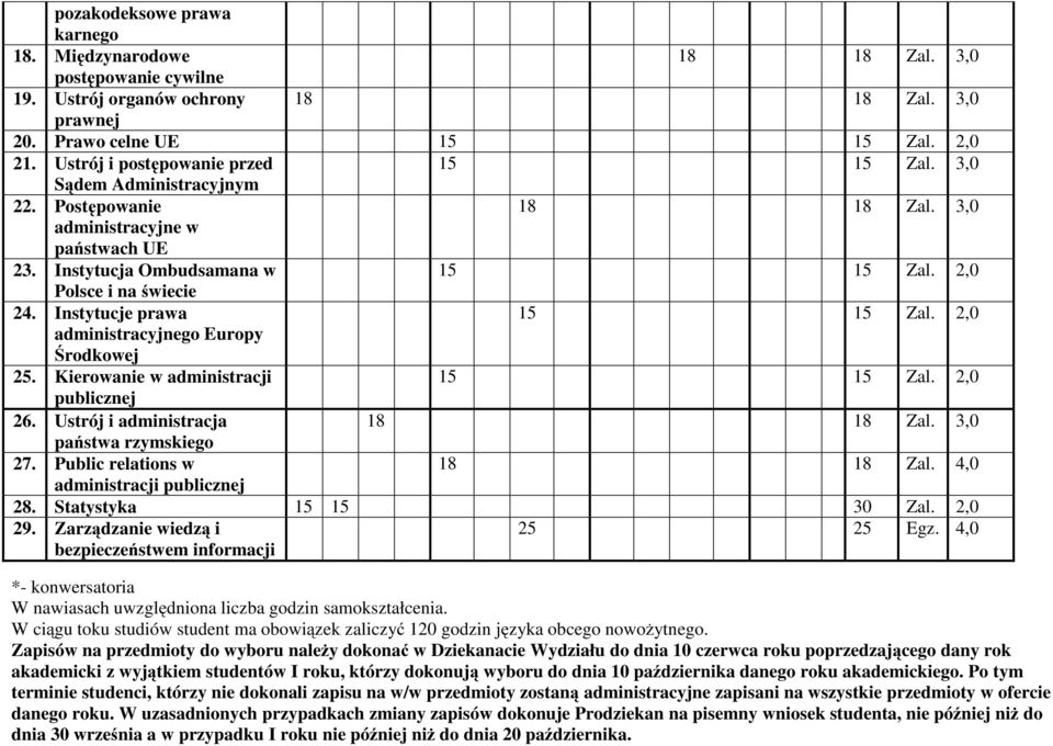 Ustrój i administracja państwa rzymskiego 27. Public relations w 18 18 Zal. 4,0 administracji publicznej 28. Statystyka 15 15 30 Zal. 2,0 29. Zarządzanie wiedzą i bezpieczeństwem informacji 25 25 Egz.