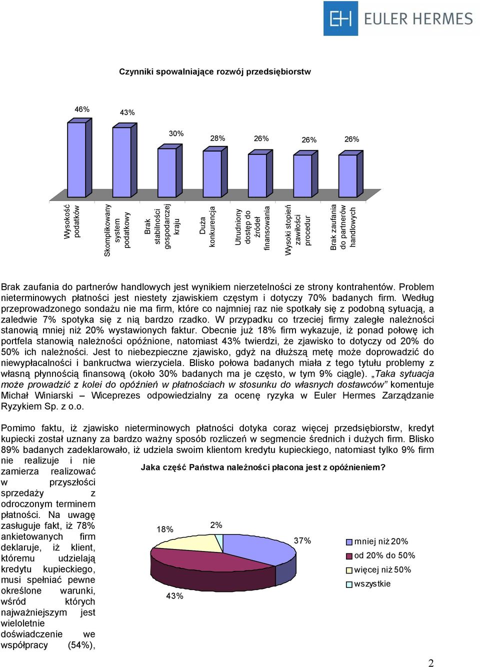 Problem nieterminowych płatności jest niestety zjawiskiem częstym i dotyczy 70% badanych firm.