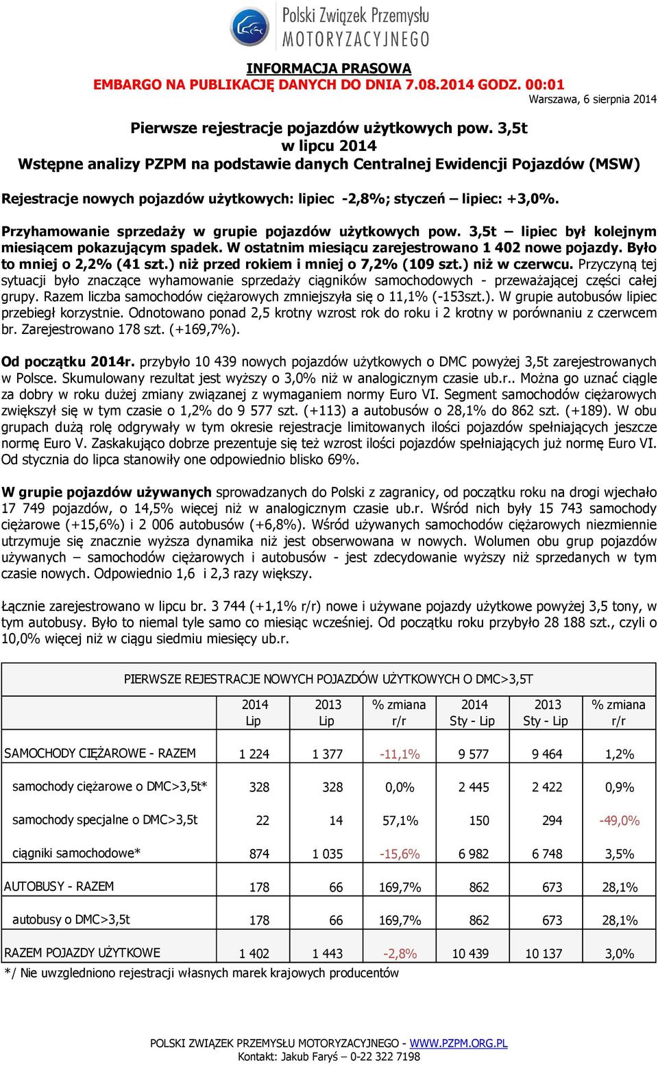 Przyhamowanie sprzedaży w grupie pojazdów użytkowych pow. 3,5t lipiec był kolejnym miesiącem pokazującym spadek. W ostatnim miesiącu zarejestrowano 1 402 nowe pojazdy. Było to mniej o 2,2% (41 szt.