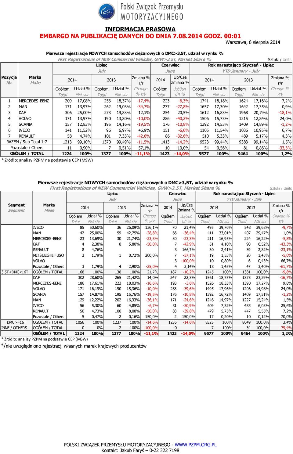 5T, Market Share % Lipiec Czerwiec Rok narastająco Styczeń - Lipiec July June YTD January - July Pozycja Marka Lip/Cze No.